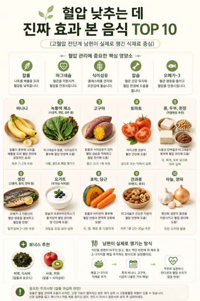 혈압 낮추는 데 도움되는 식재료 TOP10 인포그래픽